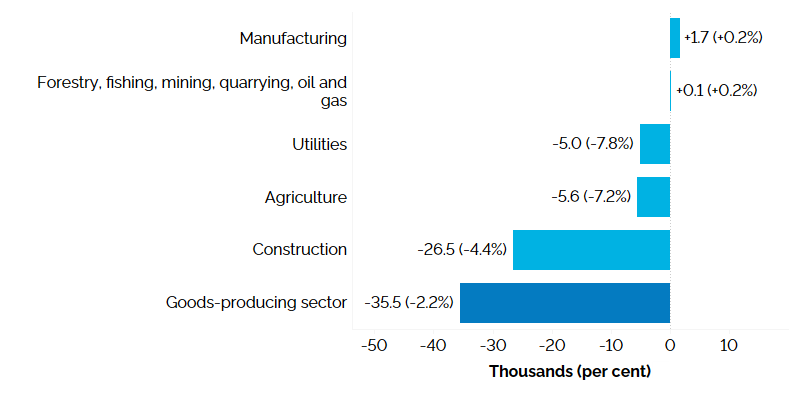 The horizontal bar chart shows Ontario’s annual employment change by industry for goods-producing industries, measured in thousands of jobs with percentage changes in brackets. Employment in most goods-producing industries decreased including construction (-26,500, -4.4%), agriculture (-5,600, -7.2%) and utilities (-5,000, -7.8%). Manufacturing (+1,700, +0.2%) and forestry, fishing, mining, quarrying, oil and gas (+100, +0.2%) experienced increases in employment. The overall employment in goods-producing industries decreased by 35,500 (-2.2%). 
