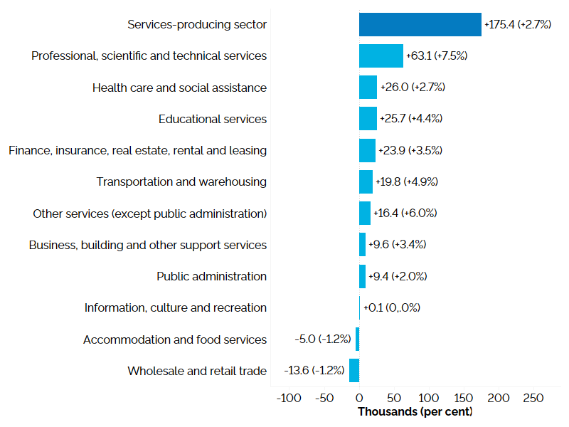 The horizontal bar chart shows Ontario’s annual employment change by industry for services-producing industries, measured in thousands of jobs with percentage changes in brackets. All except two of the services-producing industries experienced an increase in employment, with the largest increase in professional, scientific and technical services (+63,100, +7.5%), followed by health care and social assistance (+26,000, +2.7%), educational services (+25,700, +4.4%) and finance, insurance, real estate and leasing (+23,900, +3.5%). Accommodation and food services (-5,000, -1.2%) and wholesale and retail trade (-13,600, -1.2%) experienced declines in employment. The overall employment in services-producing industries increased by 175,400 (+2.7%).