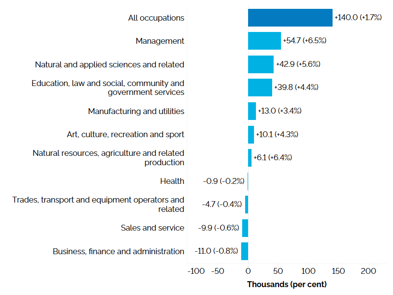 The horizontal bar chart shows Ontario’s annual employment change by broad occupational group, measured in thousands of jobs with percentage changes in brackets. Employment increased in six of ten broad occupational groups.  Management occupations experienced the largest employment increase (+54,700, +6.5%), followed by natural and applied sciences and related occupations (+42,900, +5.6%); occupations in education, law and social, community and government services (+39,800, +4.4%); and occupations in manufacturing and utilities (+13,000, +3.4%). Four broad occupational groups experienced a decline in employment, led by business, finance and administration occupations (-11,000, -0.8%).