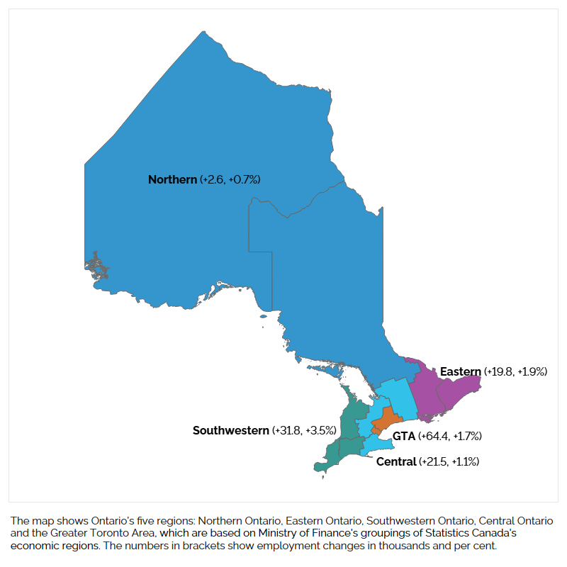 The map shows Ontario’s five regions: Northern Ontario, Eastern Ontario, Southwestern Ontario, Central Ontario and the Greater Toronto Area, which are based on Ministry of Finance's groupings of Statistics Canada's economic regions. The map shows changes in employment measured in thousands and percentages in each region. Employment increased in all Ontario regions in 2024, led by the GTA (+64,400, +1.7%) and followed by Southwestern Ontario (+31,800, +3.5%), Central Ontario (+21,500, +1.1%), Eastern Ontario (+19,800, +1.9%), and Northern Ontario (+2,600, +0.7%).