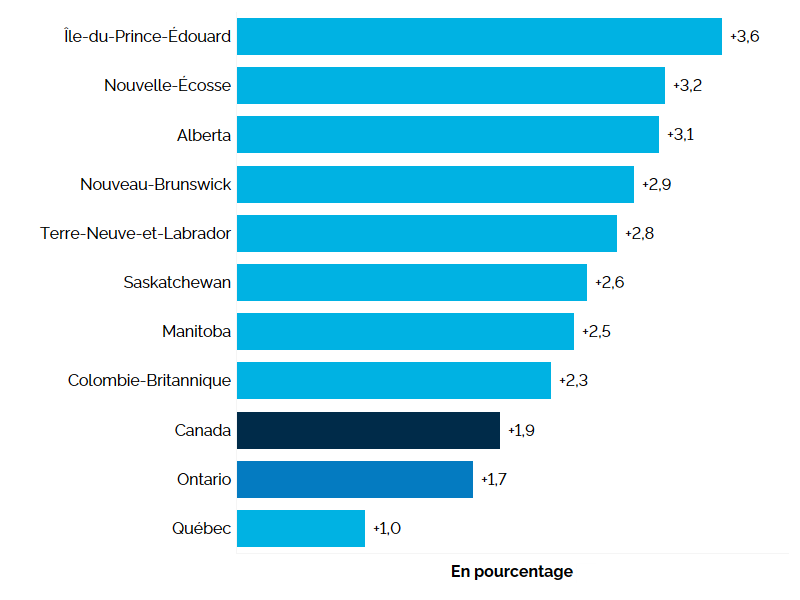 Ce graphique à barres horizontales montre la variation annuelle en pourcentage de l’emploi pour les dix provinces canadiennes et le Canada. La hausse la plus élevée a été enregistrée à l’Île-du-Prince-Édouard (+3,6 %), suivie de la Nouvelle-Écosse (+3,2 %) et de l’Alberta (+3,1 %). Le taux de croissance de l’emploi le plus bas a été enregistré au Québec (+1,0 %). L’Ontario a affiché la deuxième hausse la plus faible, soit +1,7 %. L’emploi au Canada a augmenté de 1,9 %.