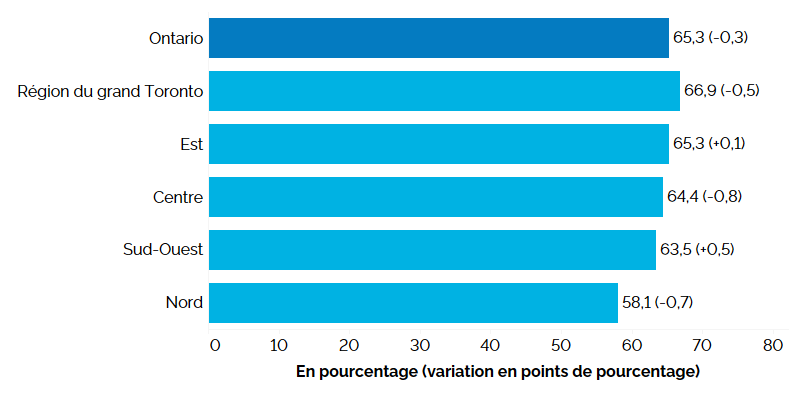 Ce graphique à barres horizontales montre le taux d’activité par région de l’Ontario en 2024, mesuré en pourcentage, les changements étant indiqués entre parenthèses. La région du grand Toronto a connu le taux d’activité le plus élevé à 66,9 % (-0,5 point de pourcentage), suivie de l’Est de l’Ontario (65,3 %, +0,1 point), du Centre de l’Ontario (64,4 %, -0,8 point), du Sud-Ouest de l’Ontario (63,5 %, +0,5 point) et du Nord de l’Ontario (58,1 %, -0,7 point). Le taux d’activité global en Ontario s’établissait à 65,3 % (-0,3 point).