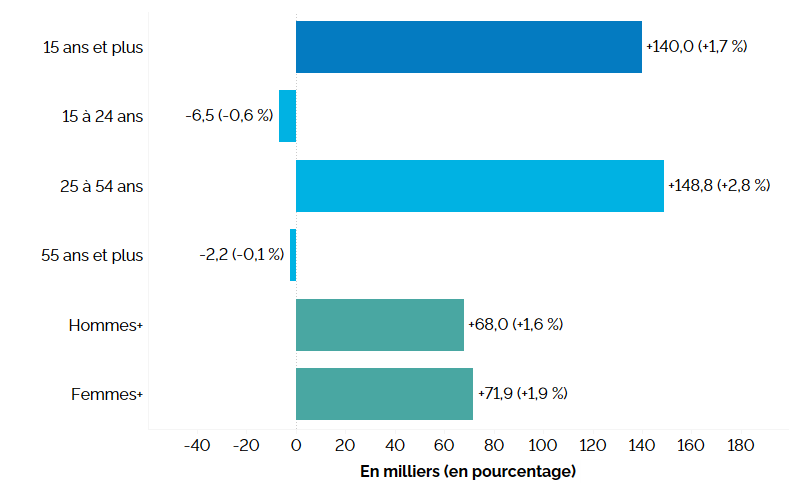 Ce graphique à barres horizontales montre la variation annuelle de l’emploi en Ontario pour trois grands groupes d’âge, et selon le genre, mesurée en milliers d’emplois, avec le pourcentage entre parenthèses, comparativement à l’ensemble de la population. Les Ontariens âgés de 25 à 54 ans ont connu des gains d’emploi de 148 800 (+2,8 %). L’emploi a baissé chez les personnes âgées de 15 à 24 ans (-6 500, -0,6 %), ainsi que chez les personnes de 55 ans et plus (-2 200, -0,1 %). L’emploi total pour la population de 15 ans et plus a augmenté de 140 000 (+1,7 %). Chez les hommes+, l’emploi s’est accru de 68 000 (+1,6 %) et chez les femmes+, il a augmenté de 71 900 (+1,9 %).