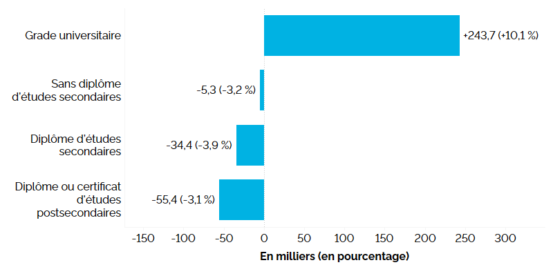 Ce graphique à barres horizontales montre la variation annuelle de l’emploi selon la scolarité pour le principal groupe d’âge actif (25 à 54 ans) en 2024, mesurée en millier d’emplois, la variation en pourcentage étant indiquée entre parenthèses. Chez les travailleurs ayant un grade universitaire, l’emploi s’est accru de 243 700 (+10,1 %). L’emploi a diminué chez les personnes ayant un diplôme ou certificat d’études postsecondaires (-55 400, -3,1 %), les personnes ayant un diplôme d’études secondaires (-34 400, -3,9 %) et les personnes sans diplôme d’études 
secondaires (-5 300, -3,2 %).