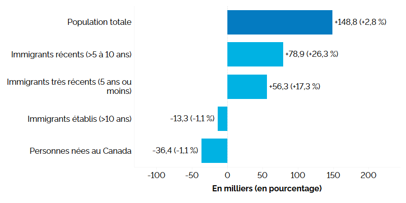Ce graphique à barres horizontales montre l’évolution de l’emploi selon le statut d’immigrant pour la population du principal groupe d’âge actif, 25 à 54 ans, en 2024, mesurée en milliers d’emplois, le pourcentage étant indiqué entre parenthèses. Les personnes nées au Canada ont connu la baisse d’emploi la plus marquée (-36 400, 
-1,1 %), suivies des immigrants établis (arrivés il y a plus de 10 ans) (-13 300, -1,1 %). L’emploi a augmenté chez les immigrants arrivés il y a de 5 et 10 ans (+78 900, +26,3 %) et les immigrants très récents, arrivés il y a 5 ans ou moins (+56 300, +17,3 %).