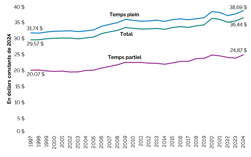 Ce graphique linéaire montre les salaires horaires moyens pour tous les employés, pour les employés à temps plein et les employés à temps partiel, exprimés en dollars réels de 2024, de 1997 à 2024. Le salaire horaire moyen pour tous les employés a augmenté et est passé de 29,57 $ en 1997 à 36,44 $ en 2024; le salaire des employés à temps plein est passé de 31,74 $ en 1997 à 38,69 $ en 2024 et pour les employés à temps partiel, il est passé de 20,07 $ en 1997 à 24,87 $ en 2024.
