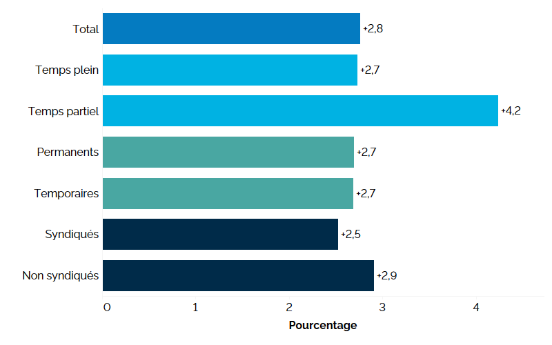 Ce graphique à barres horizontales montre l’évolution annuelle du salaire horaire réel de l’Ontario selon le genre de travail en 2024, mesuré en pourcentage. Le salaire horaire moyen a augmenté de 2,8 %. Le salaire horaire réel a augmenté selon le genre de travail, comme suit : emplois à temps plein (+2,7 %); emplois à temps partiel (+4,2 %); emplois permanents et temporaires (+2,7 %); emplois syndiqués (+2,5 %); emplois non syndiqués (+2,9 %).