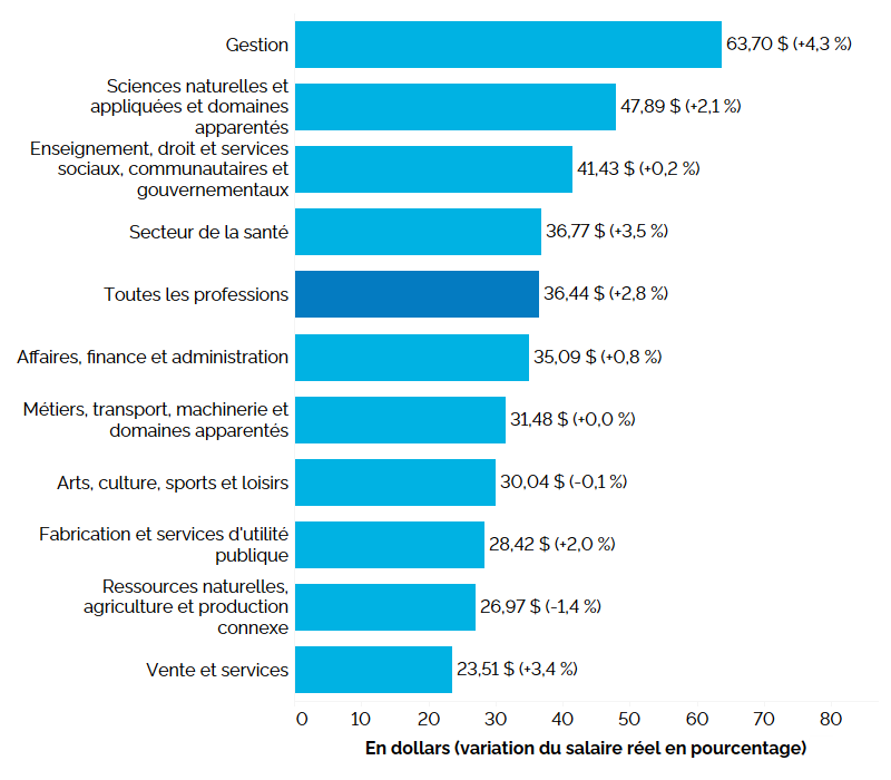 Ce graphique à barres horizontales montre le salaire horaire moyen en 2024, mesuré en dollars, la croissance en pourcentage des salaires réels étant indiquée entre parenthèses, selon la catégorie professionnelle. En 2024, le salaire horaire moyen en Ontario était de 36,44 $ (+2,8 %). Le salaire horaire moyen dans les postes de la catégorie Gestion était le plus élevé, à 63,70 $ (+4,3 %), suivis de ceux des catégories Sciences naturelles et appliquées et domaines apparentés à 47,89 $ (+2,1 %) et Enseignement, droit et services sociaux, communautaires et gouvernementaux (41,43 $ (+0,2 %). Le salaire horaire moyen le plus bas se trouvait dans la catégorie Vente et services à 23,51 $ (+3,4 %).