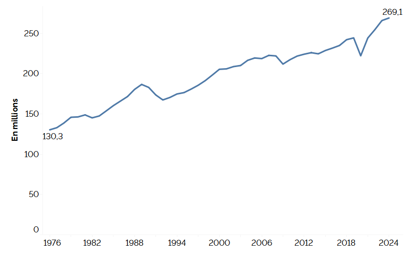 Ce graphique linéaire montre le nombre total d’heures travaillées par semaine en Ontario, de 1976 à 2024, mesuré en millions d’heures. Le nombre total d’heures travaillées par semaine en Ontario augmente constamment depuis 1976, sauf pour quelques années où il a baissé avant les années 2000, et en 2008, 2009, 2014 et 2020. La baisse des heures travaillées par semaine de 2019 à 2020 a été plus prononcée que les baisses précédentes. Le nombre total d’heures travaillées par semaine a augmenté, passant de 130,3 millions d’heures par semaine en 1976 à 269,1 millions d’heures en 2024.