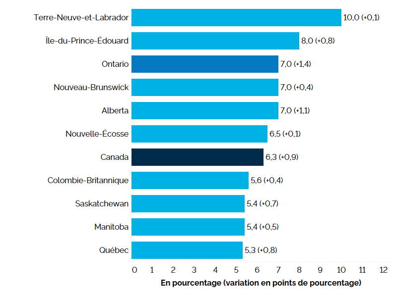 Ce graphique à barres horizontales montre le taux de chômage par province en 2024, mesuré en pourcentage, les changements annuels en pourcentage étant indiqués entre parenthèses. Terre-Neuve-et-Labrador a affiché le taux de chômage le plus élevé, soit 10,0 % (+0,1 point de pourcentage), suivi de l’Île-du-Prince-Édouard à 8,0 % (+0,8 point), et de l’Ontario, du Nouveau-Brunswick et de l’Alberta à 7,0 % (+1,4, +0,4 et +1,1 point, respectivement). Le Québec a connu le taux de chômage le plus bas à 5,3 % (+0,8 point). Le taux de chômage à l’échelle nationale était de 6,3 % (+0,9 point).