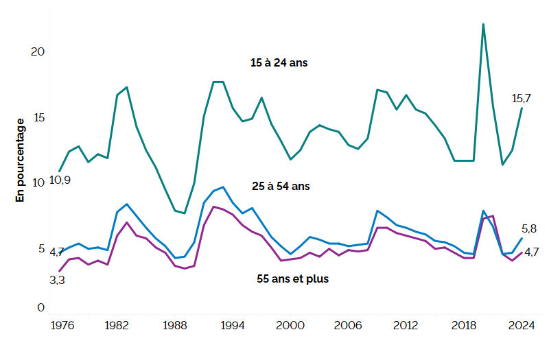 Ce graphique linéaire montre le taux de chômage pour trois groupes : les jeunes (15 à 24 ans), les personnes du principal groupe d’âge actif (25 à 54 ans) et les personnes plus âgées (55 ans et plus) de 1976 à 2024. Comparativement à 2023, le taux de chômage a augmenté chez les jeunes, atteignant 15,7 % en 2024, chez les personnes du principal groupe d’âge actif (5,8 %) et chez les travailleurs plus âgés (4,7 %). Le taux de chômage chez les jeunes a toujours été plus élevé que chez les personnes du principal groupe d’âge actif et les personnes plus âgées. Plus récemment, le taux de chômage a connu une augmentation spectaculaire en 2020 dans les trois groupes d’âge, et particulièrement chez les jeunes.