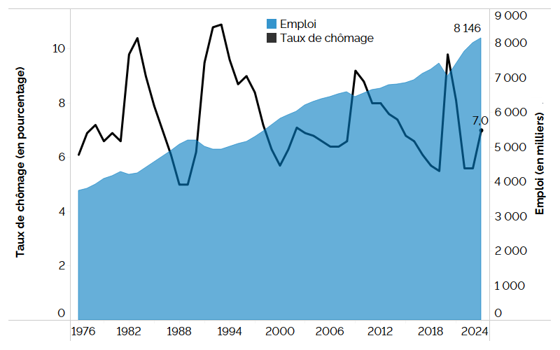 Ce graphique linéaire et en aires combiné montre le taux de chômage (graphique linéaire) et l’emploi (graphique en aires) en Ontario, de 1976 à 2024. Le taux de chômage en Ontario a fluctué, atteignant 7,0 % en 2024. L’emploi en Ontario augmente constamment depuis 1976, hormis les contractions qui se sont produites lors des récessions. Le niveau d’emploi en 2024 a atteint environ 8 146 000, le plus élevé jamais enregistré.
