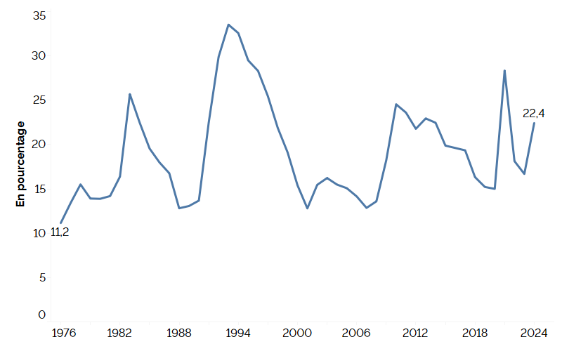 Ce graphique linéaire montre la proportion des personnes en chômage de longue durée par rapport au chômage total, de 1976 à 2024, en pourcentage. Cette proportion a fluctué pendant cette période. Elle était de 11,2 % en 1976, et a atteint un sommet au début des années 1990, en 2008 et, plus récemment, en 2021. En 2024, la proportion des personnes en chômage de longue durée en Ontario s’établissait à 22,4 %, ce qui est supérieur au taux de 2023, mais inférieur au taux de 2021.