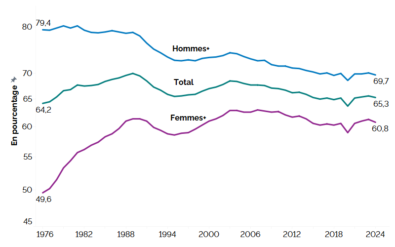 Ce graphique linéaire montre les taux d’activité pour l’ensemble de la population, pour les hommes+ et les femmes+ de 1976 à 2024, mesurés en pourcentage. Le taux d’activité chez les hommes+ est généralement supérieur au taux d’activité chez les femmes+. Cependant, le taux d’activité chez les hommes+ a chuté, passant de 79,4 % en 1976 à 69,7 % en 2024, ce qui est légèrement inférieur au taux de 2023. Le taux d’activité de l’ensemble de la population a augmenté, passant de 64,2 % en 1976 à 65,3 % en 2024, ce qui est légèrement inférieur au taux de 2023. Le taux d’activité chez les femmes+ a augmenté, passant de 49,6 % en 1976 à 60,8 % en 2024, ce qui est aussi légèrement inférieur au taux de 2023. Les taux d’activité selon le genre ont baissé en 2020, mais ont remonté par la suite.