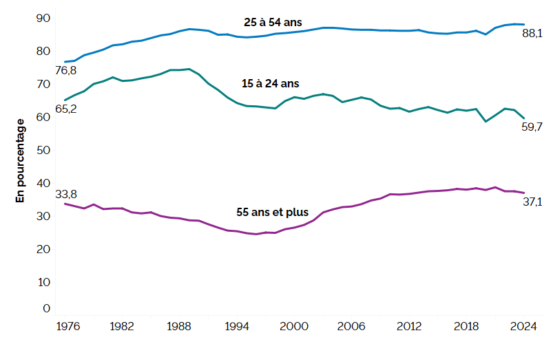 Ce graphique linéaire montre le taux d’activité pour trois groupes d’âge : les jeunes (15 à 24 ans), les personnes du principal groupe d’âge actif (25 à 54 ans) et les personnes plus âgées (55 ans et plus) de 1976 à 2024, mesuré en pourcentage.  Le taux d’activité des personnes du principal groupe d’âge actif a augmenté, passant de 76,8 % en 1976 à 88,1 % en 2024. Le taux d’activité des jeunes a baissé, passant de 65,2 % en 1976 à 59,7% en 2024. Le taux d’activité des personnes plus âgées a augmenté, passant de 33,8 % en 1976 à 37,1 % en 2024.