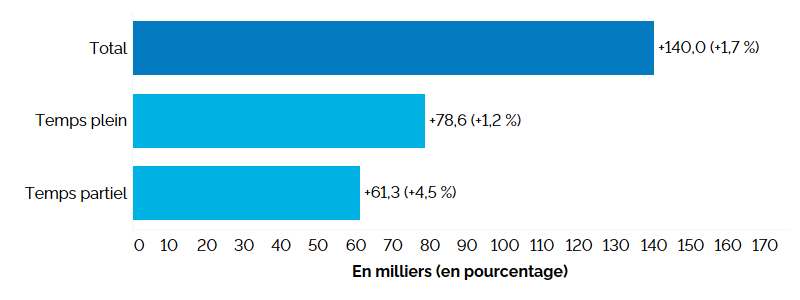 Ce graphique à barres horizontales montre la variation annuelle de l’emploi en Ontario, selon le statut (temps plein et temps partiel), en milliers d’emplois, avec la variation en pourcentage entre parenthèses. L’emploi total a augmenté de 140 000 (+1,7 %), l’emploi à temps plein ayant connu une hausse de 78 600 (+1,2 %) et l’emploi à temps partiel de 61 300 (+4,5 %).