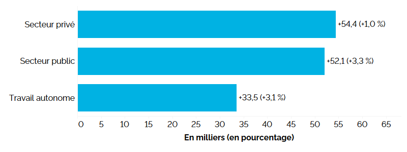 Ce graphique à barres horizontales montre la variation annuelle de l’emploi en Ontario, pour le secteur privé, le secteur public et le travail autonome, en milliers d’emplois, avec la variation entre parenthèses. L’emploi a augmenté dans le secteur privé (+54 400, +1,0 %), le secteur public (+52 100, +3,3 %) et le travail autonome (+33 500, +3,1 %).