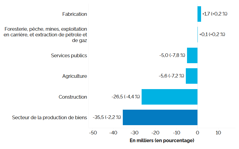 Ce graphique à barres horizontales montre la variation annuelle de l’emploi en Ontario, par industrie, pour les industries productrices de biens, en milliers d’emplois, avec la variation en pourcentage entre parenthèses. L’emploi a diminué dans la plupart des industries productrices de biens, dont la construction (-26 500, -4,4 %), l’agriculture 
(-5 600, -7,2 %) et les services publics (-5 000, -7,8 %). L’emploi a augmenté dans le secteur de la fabrication (+1 700, +0,2 %) et celui de la foresterie, de la pêche, des mines, de l’exploitation en carrière et de l’extraction de pétrole et de gaz (+100, +0,2 %). Dans l’ensemble des industries productrices de biens, l’emploi a diminué de 35 500 (-2,2 %).
