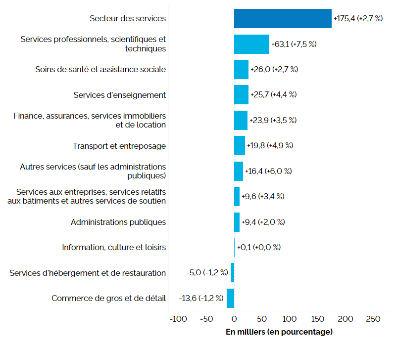 Ce graphique à barres horizontales montre la variation annuelle de l’emploi en Ontario, par industrie, pour les industries productrices de services, en milliers d’emplois, avec la variation en pourcentage entre parenthèses. Toutes les industries de services sauf deux ont connu une hausse de l’emploi, la hausse le plus élevée ayant été enregistrée dans les services professionnels, scientifiques et techniques (+63 100, +7,5 %), suivis des soins de santé et de l’assistance sociale (+26 000, +2,7 %), des services d’enseignement (+25 700, +4,4 %) et du secteur de la finance, des assurances et des services immobiliers et de location (+23 900, +3,5 %). Le secteur des services d’hébergement et de restauration (-5 000, -1,2 %) ainsi que celui du commerce de gros et de détail (-13 600, -1,2 %) ont affiché une baisse de l’emploi. Globalement, l’emploi dans les industries productrices de services s’est accru de 175 400 (+2,7 %).