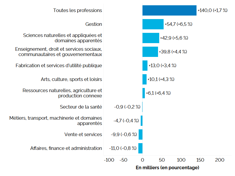 Ce graphique à barres horizontales montre la variation annuelle de l’emploi en Ontario, selon la grande catégorie professionnelle, en milliers d’emplois, avec la variation en pourcentage entre parenthèses. L’emploi a augmenté dans six des dix grandes catégories professionnelles. Les professions de la catégorie Gestion ont affiché la hausse la plus élevée (+54 700, +6,5 %), suivies de celles des catégories Sciences naturelles et appliquées et domaines apparentés (+42,900, +5,6 %); Enseignement, droit et services sociaux, communautaires et gouvernementaux (+39 800, +4,4 %); et Fabrication et services d’utilité publique (+13 000, +3,4 %). Quatre grandes catégories professionnelles ont accusé une baisse de l’emploi avec, en tête, la catégorie Affaires, finance et administration (-11 000, -0,8 %).