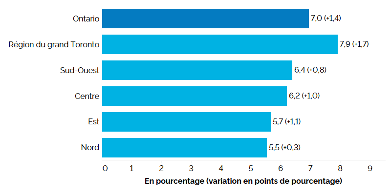 Ce graphique à barres horizontales montre le taux de chômage par région de l’Ontario en 2024, mesuré en pourcentage, les changements des points de pourcentage étant indiqués entre parenthèses. La région du grand Toronto a connu le taux de chômage le plus élevé à 7,9 % (+1,7 point de pourcentage), suivie du Sud-Ouest de l’Ontario (6,4 %, +0,8 point), du Centre de l’Ontario (6,2 %, +1,0 point), de l’Est de l’Ontario (5,7 %, +1,1 point) et du Nord de l’Ontario (5,5 %, +0,3 point). Le taux de chômage de l’Ontario s’établissait à 7,0 % (+1,4 point) en 2024.
