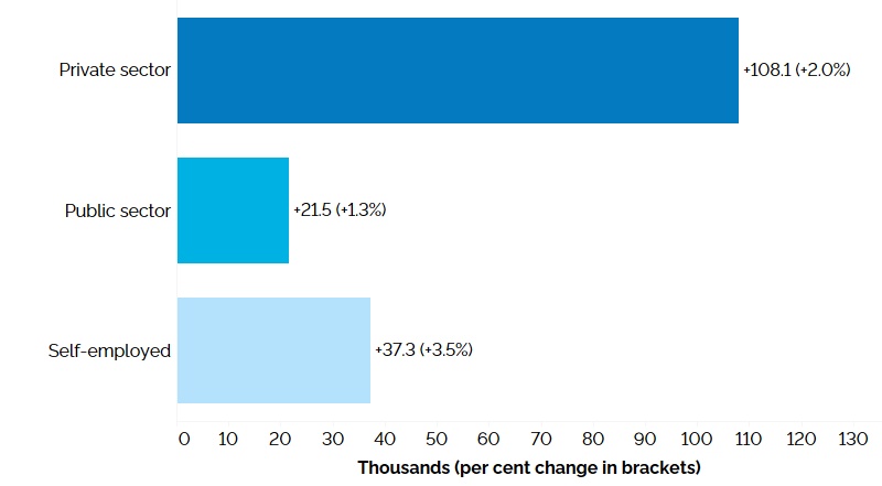 The horizontal bar chart shows a year-over-year (between the first quarters of 2024 and 2025) change in Ontario’s employment in the private sector, public sector and among the self-employed. Employment increased by 108,100 (+2.0%) in the private sector, by 21,500 (+1.3%) in the public sector and by 37,300 (+3.5%) among the self-employed.