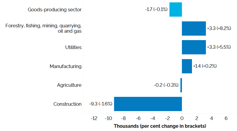 The horizontal bar chart shows a year-over-year (between the first quarters of 2024 and 2025) change in Ontario’s employment by industry for goods-producing industries, measured in thousands with percentage changes in brackets. Employment increased in three out of five goods-producing industries: forestry, fishing, mining, quarrying, oil and gas (+8.2%); utilities (+5.5%); and manufacturing (+0.2%). Employment declined in construction (-1.6%) and agriculture (-0.3%). The overall employment in goods-producing industries was relatively unchanged (-1,700, -0.1%).