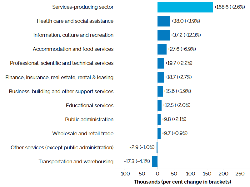The horizontal bar chart shows a year-over-year (between the first quarters of 2024 and 2025) change in Ontario’s employment by industry for services-producing industries, measured in thousands with percentage changes in brackets. Employment increased in nine of the eleven services-producing industries. Health care and social assistance (+3.9%) experienced the largest increase in employment, followed by information, culture and recreation (+12.3%); accommodation and food services (+6.9%); professional, scientific and technical services (+2.2%); finance, insurance, real estate, rental and leasing (+2.7%); business, building and other support services (+5.9%); educational services (+2.0%); public administration (+2.1%); and wholesale and retail trade (+0.9%). Employment declined in other services (except public administration) (-1.0%) and transportation and warehousing (-4.1%). The overall employment in services-producing industries increased by 168,600 (+2.6%).