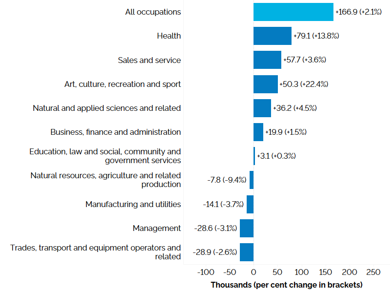 The horizontal bar chart shows a year-over-year (between the first quarters of 2024 and 2025) change in Ontario’s employment by broad occupational group, measured in thousands with percentage changes in brackets. Health occupations (+13.8%) experienced the largest employment increase followed by sales and service occupations (+3.6%); occupations in art, culture, recreation and sport (+22.4%); natural and applied sciences and related occupations (+4.5%); business, finance and administration occupations (+1.5%); and occupations in education, law and social, community and government services (+0.3%). Employment declined in natural resources, agriculture and related production occupations (-9.4%); occupations in manufacturing and utilities (-3.7%); management occupations (-3.1%); and trades, transport and equipment operators and related occupations (-2.6%).
