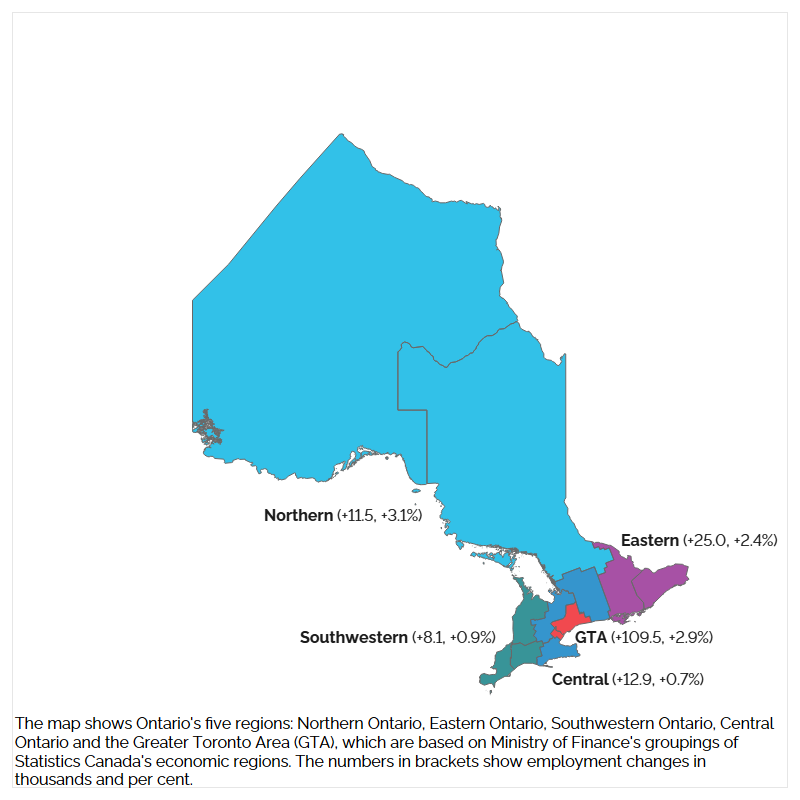 The map shows Ontario's five regions: Northern Ontario, Eastern Ontario, Southwestern Ontario, Central Ontario and the Greater Toronto Area (GTA), which are based on Ministry of Finance's groupings of Statistics Canada's economic regions.  The numbers in brackets show employment changes in thousands and percentages between the first quarters of 2024 and 2025. Employment increased in all five regions led by the GTA (+109,500, +2.9%), Eastern Ontario (+25,000, +2.4%), Central Ontario (+12,900, +0.7%), Northern Ontario (+11,500, +3.1%), and Southwestern Ontario (+8,100, +0.9%).