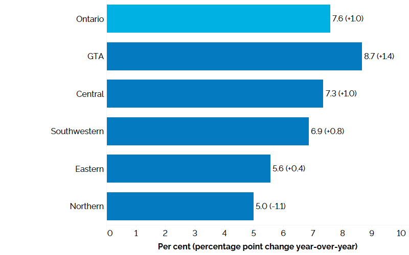 The horizontal bar chart shows unemployment rates by Ontario region in the first quarter of 2025 with percentage point changes from the first quarter of 2024 in brackets. The Greater Toronto Area had the highest unemployment rate at 8.7% (+1.4 percentage points compared to the first quarter of 2024), followed by Central Ontario at 7.3% (+1.0 percentage point), Southwestern Ontario at 6.9% (+0.8 percentage point), Eastern Ontario at 5.6% (+0.4 percentage point), and Northern Ontario at 5.0% (-1.1 percentage points). The overall unemployment rate for Ontario was 7.6% (+1.0 percentage point).
