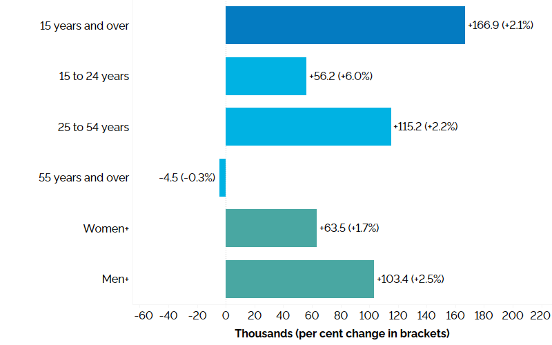 The horizontal bar chart shows a year-over-year (between the first quarters of 2024 and 2025) change in Ontario’s employment for the three major age groups, as well as by gender, compared to the overall population. This is measured in thousands with percentage changes in brackets. Employment increased among core-aged workers aged 25 to 54 years (+115,200, +2.2%) and youth aged 15 to 24 years (+56,200, +6.0%), but declined among older workers aged 55 years and over (-4,500, -0.3%). Women+ employment increased by 63,500 (+1.7%) and men+ employment increased by 103,400 (+2.5%). Total employment increased by 166,900 (+2.1%).