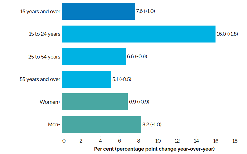 The horizontal bar chart shows unemployment rates in the first quarter of 2025 by major age group and by gender with percentage point changes from the first quarter of 2024 in brackets. Ontario’s overall unemployment rate in the first quarter of 2025 was 7.6% (+1.0 percentage point compared to the first quarter of 2024). Youth aged 15 to 24 years had the highest unemployment rate at 16.0% (+1.8 percentage points), followed by the core-aged population aged 25 to 54 years at 6.6% (+0.9 percentage point) and older workers aged 55 years and over at 5.1% (+0.5 percentage point). The women+ unemployment rate was 6.9% (+0.9 percentage point) and the men+ unemployment rate was 8.2% (+1.0 percentage point).
