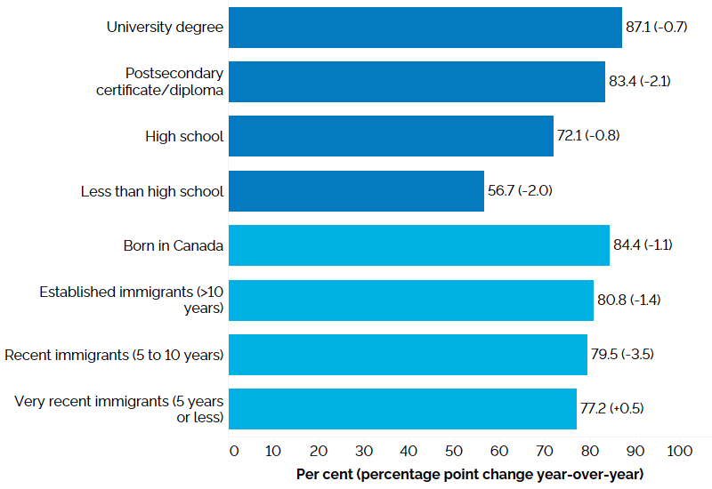 The horizontal bar chart shows employment rates by education level and immigrant status for the core-aged population (25 to 54 years), in the first quarter of 2025, with percentage point changes from the first quarter of 2024 in brackets. By education level, those with a university degree had the highest employment rate (87.1%, -0.7 percentage point), followed by those with a postsecondary certificate/diploma (83.4%, -2.1 percentage points), those with a high school diploma (72.1%, -0.8 percentage point), and those with less than high school education (56.7%, -2.0 percentage points). By immigrant status, those born in Canada had the highest employment rate (84.4%, -1.1 percentage points), followed by established immigrants with more than 10 years since landing (80.8%, -1.4 percentage points), recent immigrants with 5 to 10 years since landing (79.5%, -3.5 percentage points), and very recent immigrants with 5 years or less since landing (77.2%, +0.5 percentage point).