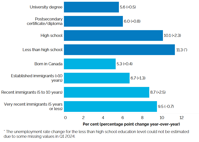 The horizontal bar chart shows unemployment rates by education level and immigrant status for the core-aged population (25 to 54 years), in the first quarter of 2025, with percentage point changes from the first quarter of 2024 in brackets. By education level, those with less than high school education had the highest unemployment rate (11.3%, percentage point change from the first quarter of 2024 could not be estimated due to some missing values in Q1 2024), followed by those with high school education (10.1%, +2.3 percentage points), those with a postsecondary certificate or diploma (6.0%, +0.8 percentage point) and university degree holders (5.6%, +0.5 percentage point). By immigrant status, very recent immigrants with 5 years or less since landing had the highest unemployment rate (9.5%, -0.7 percentage point), followed by recent immigrants with 5 to 10 years since landing (8.7%, +2.5 percentage points), established immigrants with more than 10 years since landing (6.7%, +1.3 percentage points), and those born in Canada (5.3%, +0.4 percentage point).