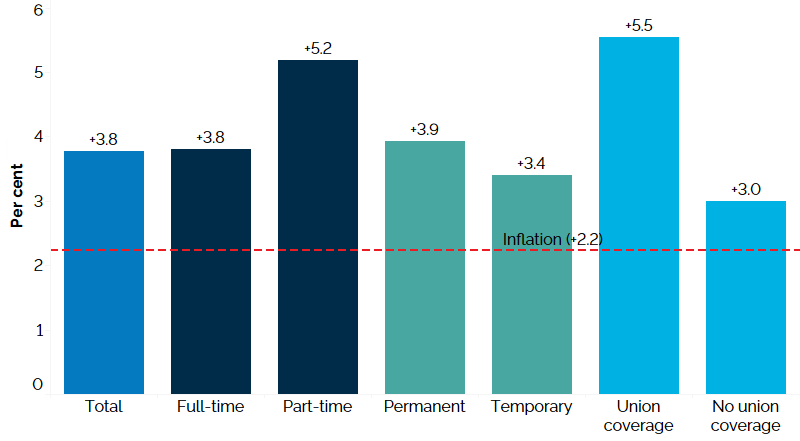 The vertical bar chart shows a year-over-year (between the first quarters of 2024 and 2025) per cent change in Ontario’s nominal hourly wages by type of work. The average hourly wage increased by 3.8%. Average hourly wages increased for full-time employees (+3.8%) and for part-time employees (+5.2%). Average hourly wages increased for permanent employees (+3.9%) and temporary employees (+3.4%). Average hourly wages increased for employees with union coverage (+5.5%) and those without union coverage (+3.0%). Inflation during the same period was 2.2%.