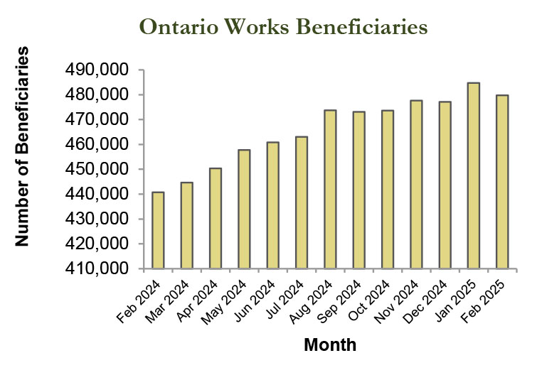 Bar graph of Ontario Works beneficiaries statistics for November 2024