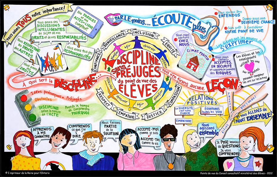 Une affiche créée par des élèves qui montrent la discipline progressive sans préjugés de leur point de vue. De nombreuses phrases sont présentées, comme : « Parle moins… Écoute plus. » et « Accepte-moi comme je suis. Accepte-toi comme tu es ».