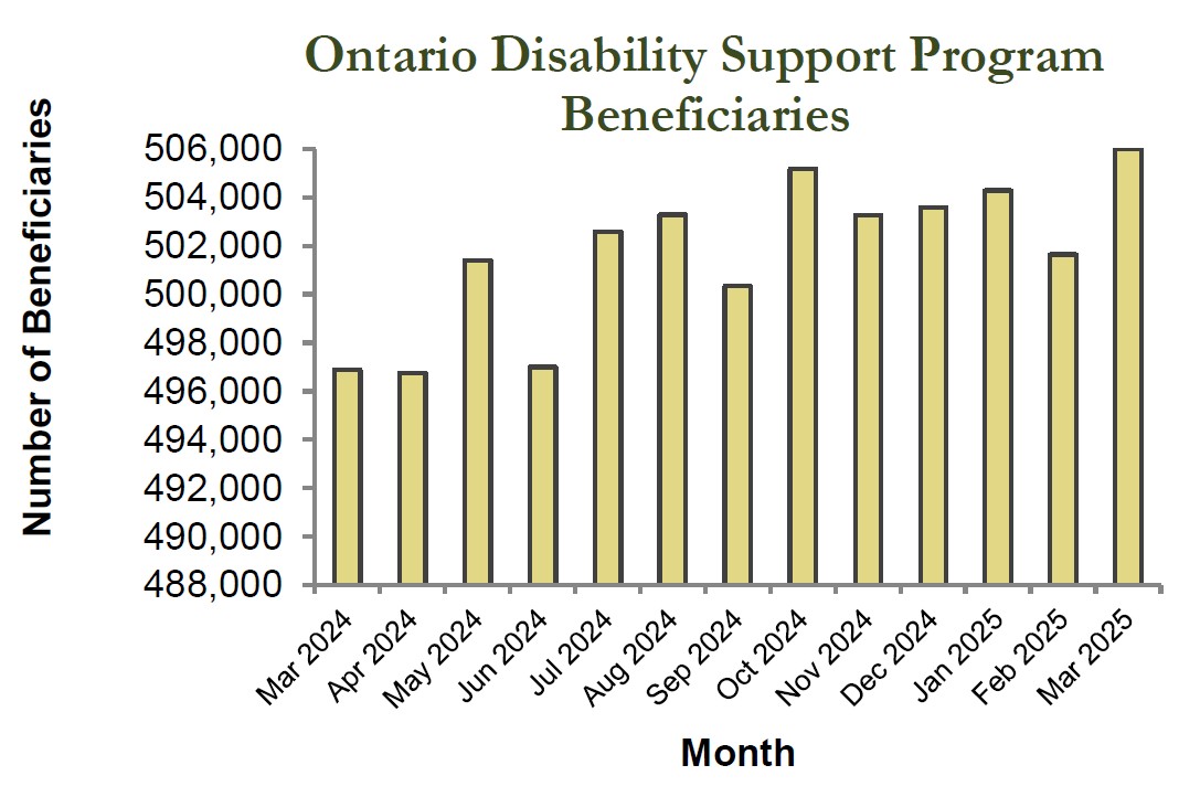 Bar graph of ODSP beneficiaries statistics