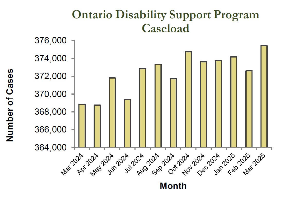 Bar graph of ODSP caseload statistics