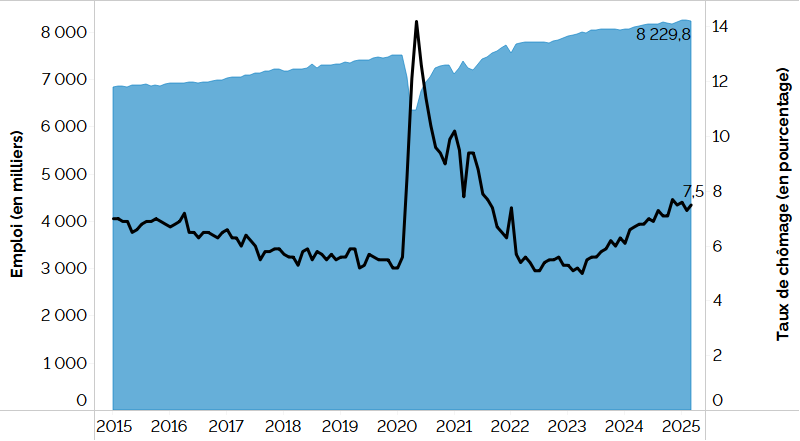 Ce graphique linéaire et en aires combiné montre le taux de chômage (graphique linéaire) et l’emploi (graphique en aires) en Ontario de janvier 2015 à mars 2025. Le taux de chômage en Ontario a montré une tendance à la baisse de janvier 2015 à janvier 2020, a augmenté au début de 2020 et a diminué par la suite. Il présente une tendance à la hausse depuis le milieu de 2023 et a atteint 7,5 % en mars 2025. L’emploi en Ontario a connu une hausse constante avant de diminuer au début de 2020 puis d’augmenter graduellement pour atteindre environ 8 229 800 travailleurs en mars 2025.