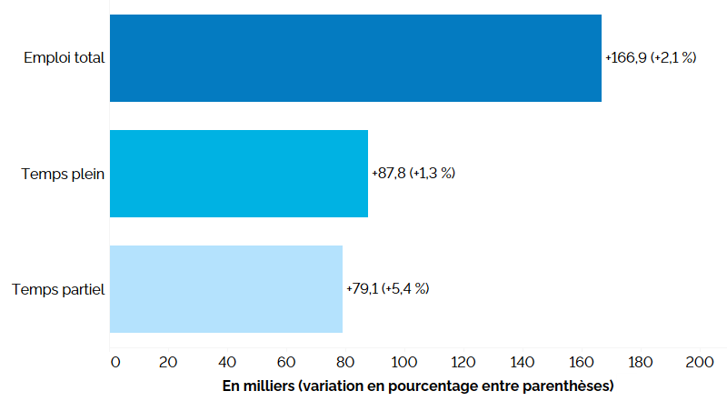 Ce graphique à barres horizontales montre la variation de l’emploi en Ontario sur 12 mois (entre les premiers trimestres de 2024 et de 2025) selon le statut (temps plein et temps partiel). L’emploi total a augmenté de 166 900 (+2,1 %), l’emploi à temps plein ayant connu une hausse de 87 800 (+1,3 %) et l’emploi à temps partiel de 79 100 (+5,4 %).