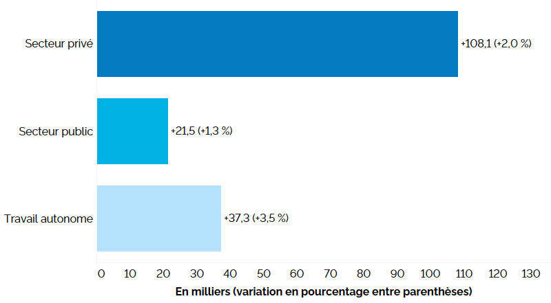 Ce graphique à barres horizontales montre la variation de l’emploi en Ontario sur 12 mois (entre les premiers trimestres de 2024 et de 2025) pour le secteur privé, le secteur public et le travail autonome. L’emploi a augmenté de 108 100 (+2,0 %) dans le secteur privé, de 21 500 (+1,3 %) dans le secteur public et de 37 300 (+3,5 %) chez les travailleurs autonomes.