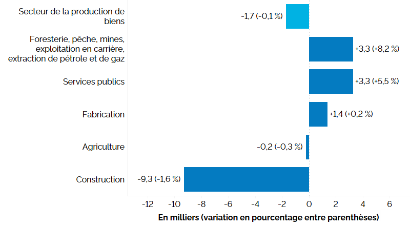 Ce graphique à barres horizontales montre la variation de l’emploi en Ontario sur 12 mois (entre les premiers trimestres de 2024 et de 2025) dans le secteur de la production de biens, en milliers, avec le pourcentage entre parenthèses. L’emploi a augmenté dans trois des cinq industries productrices de biens : foresterie, pêche, mines, exploitation en carrière et extraction de pétrole et de gaz (+8,2 %), services publics (+5,5 %) et fabrication (+0,2 %). L’emploi a fléchi dans la construction (-1,6 %) et l’agriculture (-0,3 %). Dans l’ensemble des industries productrices de biens, l’emploi a été relativement inchangé (-1 700, -0,1 %).