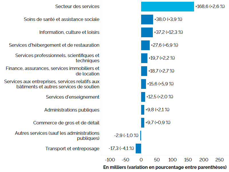 Ce graphique à barres horizontales montre la variation de l’emploi en Ontario sur 12 mois (entre les troisièmes trimestres de 2023 et de 2024) dans le secteur de la production de services, en milliers, avec le pourcentage entre parenthèses. L’emploi a augmenté dans neuf des onze industries productrices de services. Le secteur des soins de santé et de l’assistance sociale (+3,9 %) a connu la hausse la plus importante de l’emploi, suivi des secteurs suivants : information, culture et loisirs (+12,3 %), services d’hébergement et de restauration (+6,9%), services professionnels, scientifiques et techniques (+2,2 %) finance, assurances, services immobiliers et de location (+2,7 %), services aux entreprises, services relatifs aux bâtiments et autres services de soutien (+5,9 %), services d’enseignement (+2,0 %), administrations publiques (+2,1 %) et commerce de gros et de détail (+0,9 %). L’emploi a fléchi dans les secteurs des autres services (sauf administrations publiques) (-1,0 %) et du transport et de l’entreposage ( 4,1 %). Au total, l’emploi dans les industries productrices de services a augmenté de 168 600 (+2,6 %).