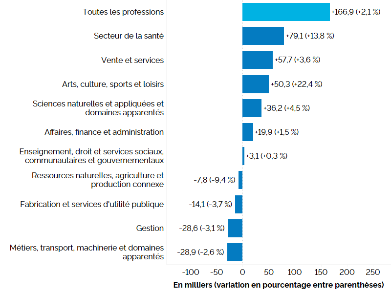Ce graphique à barres horizontales montre la variation de l’emploi en Ontario sur 12 mois (entre les premiers trimestres de 2024 et de 2025) selon la grande catégorie professionnelle, en milliers, avec le pourcentage entre parenthèses. La hausse de l’emploi la plus marquée a été enregistrée dans les professions du secteur de la santé (+13,8 %), suivies des professions des catégories suivantes : Vente et services (+3,6 %), Arts, culture, sports et loisirs (+22,4 %), Sciences naturelles et appliquées et domaines apparentés (+4,5 %), Affaires, finance et administration (+1,5 %) et Enseignement, droit et services sociaux, communautaires et gouvernementaux (+0,3 %). L’emploi a fléchi dans les professions des catégories suivantes : Ressources naturelles, agriculture et production connexe (-9,4 %), Fabrication et services d’utilité publique (-3,7 %), Gestion (-3,1 %) et Métiers, transport, machinerie et domaines apparentés (-2,6 %).