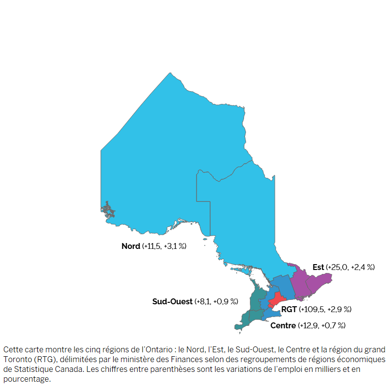 Cette carte montre les cinq régions de l’Ontario : le Nord, l’Est, le Sud-Ouest, le Centre et la région du grand Toronto (RGT), délimitées par le ministère des Finances selon des groupements de régions économiques de Statistique Canada. Les chiffres entre parenthèses sont la variation de l’emploi en milliers et en pourcentage entre le premier trimestre de 2024 et le premier trimestre de 2025. L’emploi a augmenté dans les cinq régions : la région du grand Toronto (+109 500, +2,9 %), l’Est de l’Ontario (+25 000, +2,4 %), le Centre de l’Ontario (+12 900, +0,7 %), le Nord de l’Ontario (+11 500, +3,1 %) et le Sud-Ouest de l’Ontario (+8 100, +0,9 %).