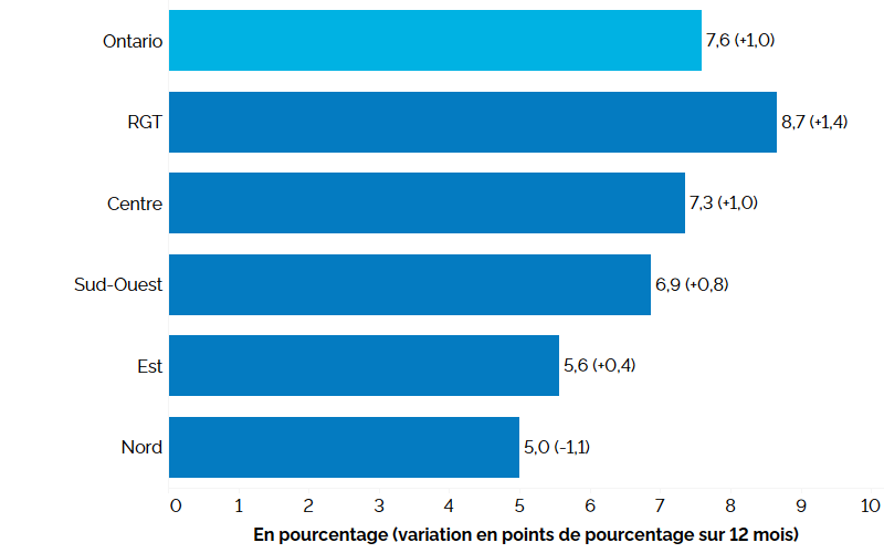 Ce graphique à barres horizontales montre le taux de chômage selon la région de l’Ontario au premier trimestre de 2025, avec entre parenthèses la variation en points de pourcentage par rapport au premier trimestre de 2024. C’est dans la région du grand Toronto que le taux de chômage a été le plus élevé, à 8,7 % (+1,4 point de pourcentage par rapport au premier trimestre de 2024), suivie des régions du Centre de l’Ontario (7,3 %, +1,0 point), du Sud-Ouest de l’Ontario (6,9 %, +0,8 point), de l’Est de l’Ontario (5,6 %, +0,4 point) et du Nord de l’Ontario (5,0 %, -1,1 point). Le taux de chômage global en Ontario était de 7,6 % (+1,0 point).