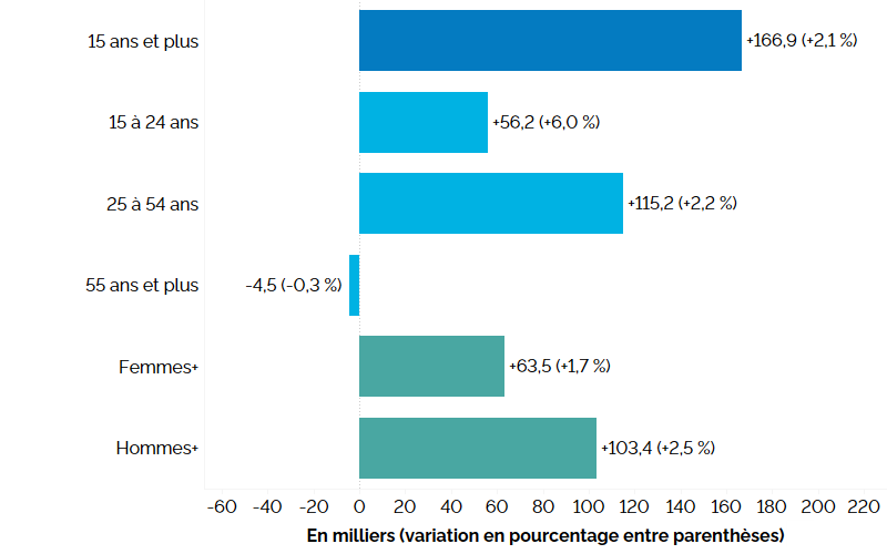 Ce graphique à barres horizontales montre la variation annuelle de l’emploi en Ontario (entre les premiers trimestres de 2024 et de 2025) pour les trois groupes d’âge, et selon le genre, comparativement à l’ensemble de la population, mesurée en milliers d’emplois, avec le pourcentage entre parenthèses. L’emploi a augmenté chez les travailleurs du principal groupe d’âge actif (25 à 54 ans) (+115 200, +2,2 %) et chez les jeunes de 15 à 24 ans (+56 200, +6,0 %), mais il a baissé chez les travailleurs âgés de 55 ans et plus (-4 500, -0,3 %). Chez les femmes+, l’emploi s’est accru de 63 500 (+1,7 %) et chez les hommes+, il a augmenté de 103 400 (+2,5 %). L’emploi total a affiché une hausse de 166 900 (+2,1 %).