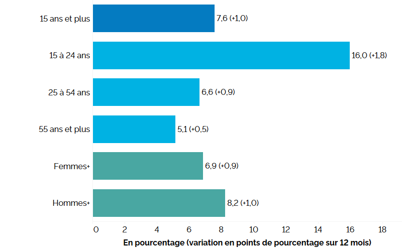 Ce graphique à barres horizontales montre le taux de chômage au premier trimestre de 2025 selon le groupe d’âge et le genre, avec entre parenthèses la variation en points de pourcentage par rapport au premier trimestre de 2024. Le taux de chômage global de l’Ontario au premier trimestre de 2025 s’élevait à 7,6 % (+1,0 point de pourcentage par rapport au premier trimestre de 2024). Les jeunes (15 à 24 ans) présentaient le taux de chômage le plus élevé, soit 16,0 % (+1,8 point), suivis des personnes du principal groupe d’âge actif (25 à 54 ans) à 6,6 % (+0,9 point) et des travailleurs plus âgés (55 ans et plus) à 5,1 % (+0,5 point). Le taux de chômage était de 6,9 % (+0,9 point) chez les femmes+ et de 8,2 % (+1,0 point) chez les hommes+.